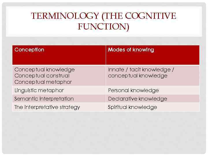 TERMINOLOGY (THE COGNITIVE FUNCTION) Conception Modes of knowing Conceptual knowledge Conceptual construal Conceptual metaphor