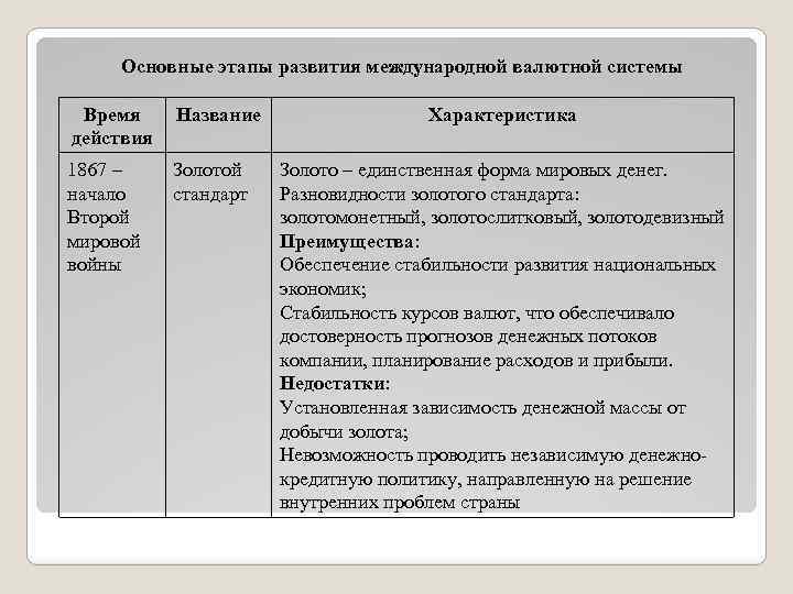 Основные этапы развития международной валютной системы Время действия Название 1867 – начало Второй мировой