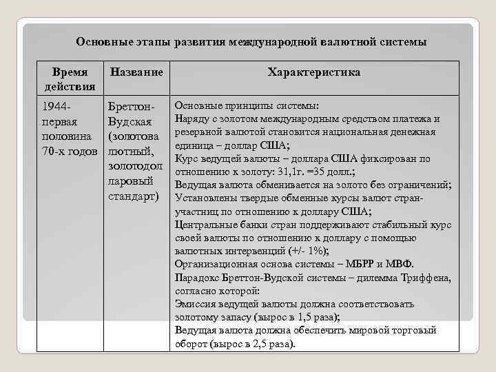 Основные этапы развития международной валютной системы Время действия Название Характеристика 1944 первая половина 70