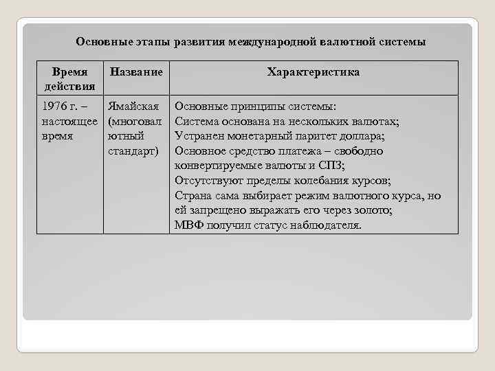 Основные этапы развития международной валютной системы Время действия Название 1976 г. – Ямайская настоящее