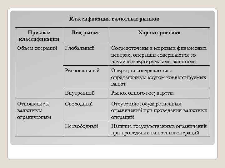 Виды валютных