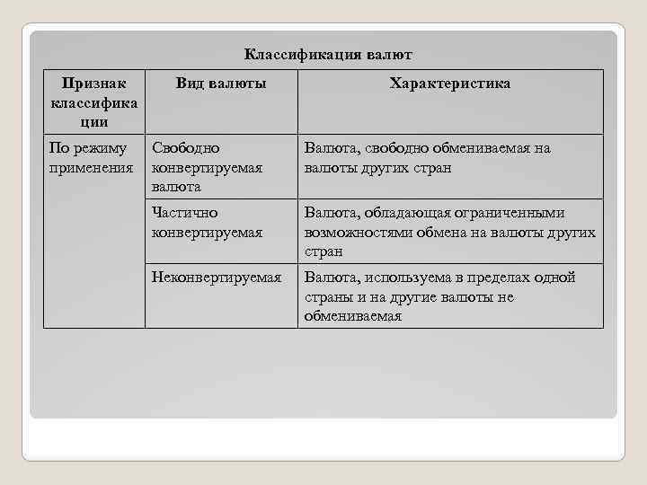 Классификация валют Признак классифика ции По режиму применения Вид валюты Характеристика Свободно конвертируемая валюта