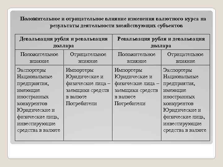 Как валюта влияет на экономику. Факторы влияющие на курс национальной валюты. Влияние валютного курса на экономику страны. Факторы влияющие на формирование валютного курса. Факторы определяющие валютный курс в экономике.