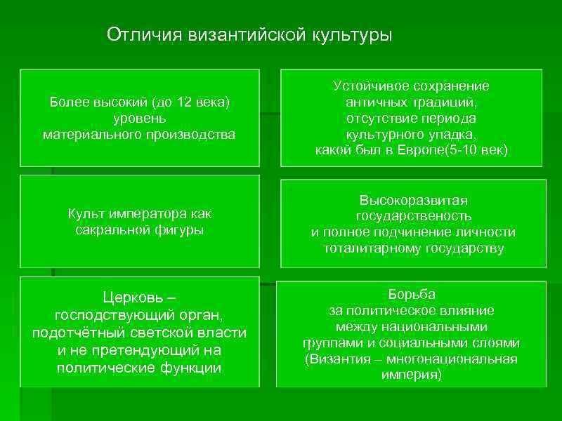 Отличия византийской культуры Более высокий (до 12 века) уровень материального производства Устойчивое сохранение античных