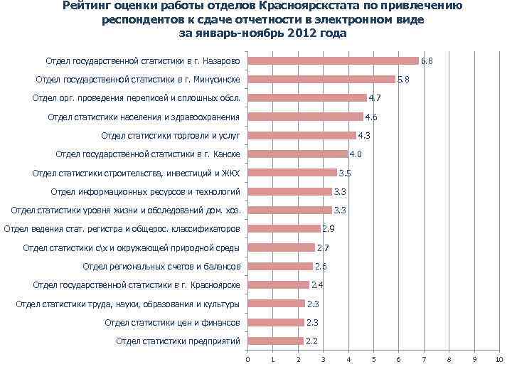 Рейтинг оценки работы отделов Красноярскстата по привлечению респондентов к сдаче отчетности в электронном виде