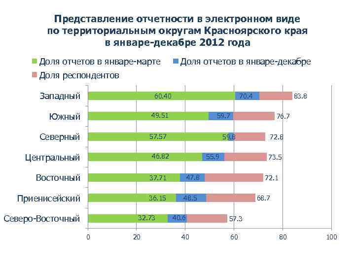 Представление отчетности в электронном виде по территориальным округам Красноярского края в январе-декабре 2012 года