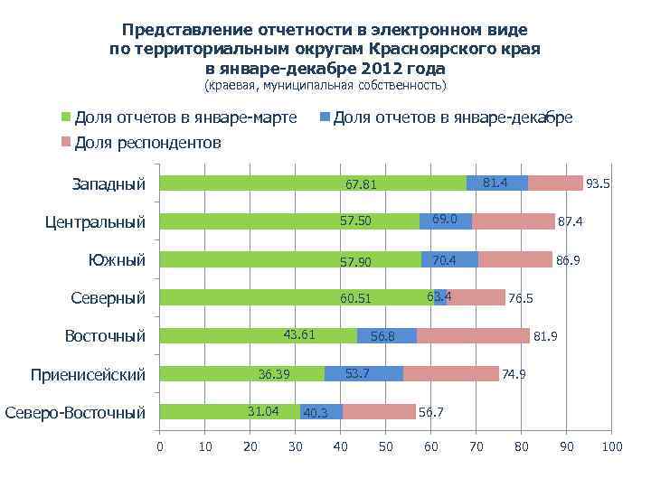 Представление отчетности в электронном виде по территориальным округам Красноярского края в январе-декабре 2012 года