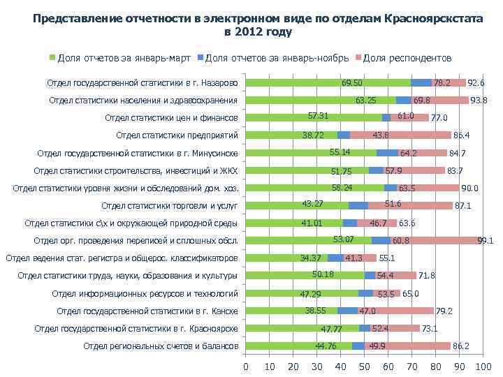 Представление отчетности в электронном виде по отделам Красноярскстата в 2012 году Доля отчетов за