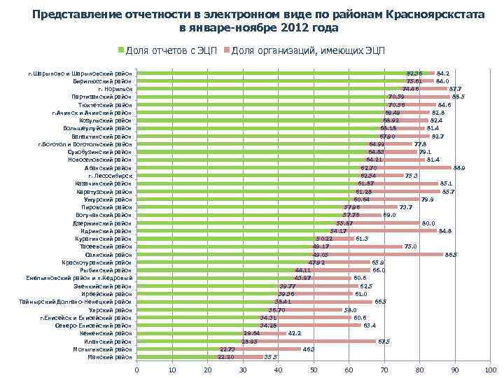 Представление отчетности в электронном виде по районам Красноярскстата в январе-ноябре 2012 года Доля отчетов