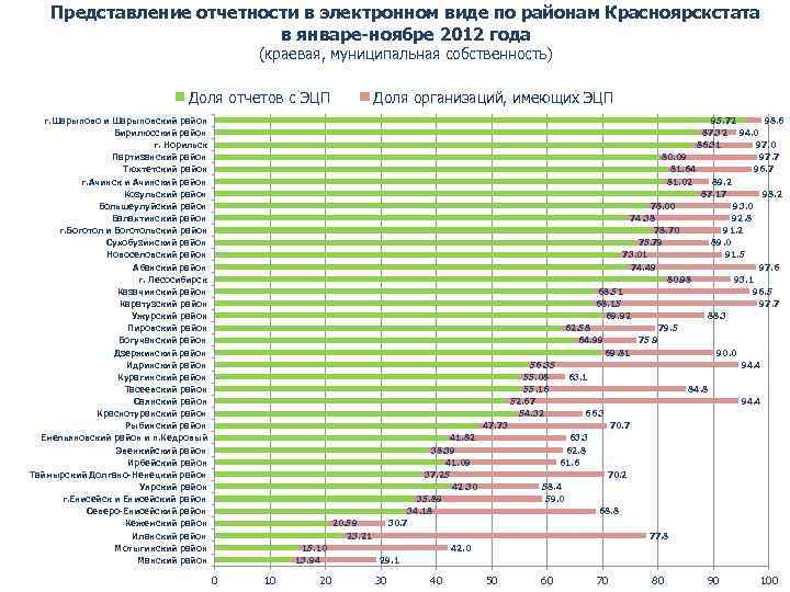 Представление отчетности в электронном виде по районам Красноярскстата в январе-ноябре 2012 года (краевая, муниципальная