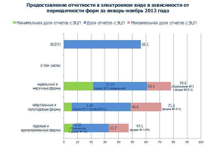 Предоставление отчетности в электронном виде в зависимости от периодичности форм за январь-ноябрь 2012 года