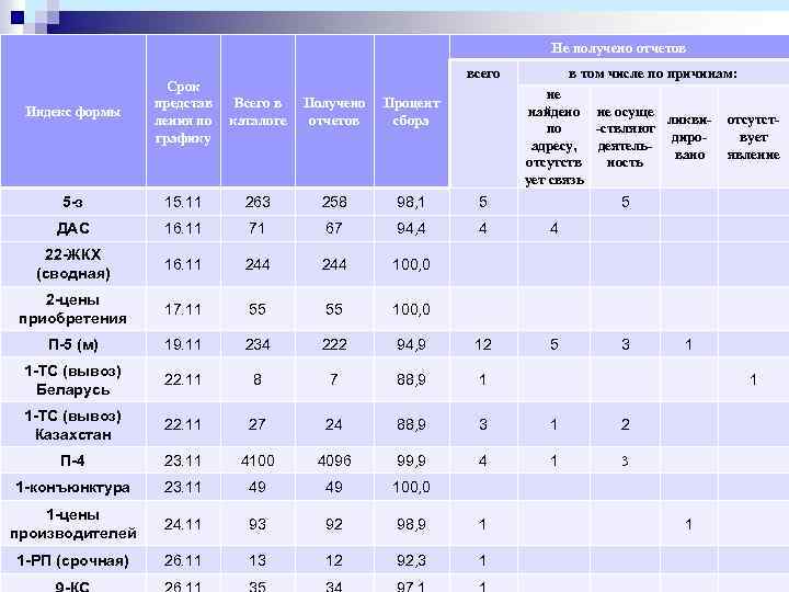 Не получено отчетов всего в том числе по причинам: Индекс формы Срок представ ления