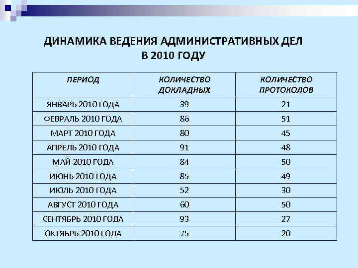 ДИНАМИКА ВЕДЕНИЯ АДМИНИСТРАТИВНЫХ ДЕЛ В 2010 ГОДУ ПЕРИОД КОЛИЧЕСТВО ДОКЛАДНЫХ КОЛИЧЕСТВО ПРОТОКОЛОВ ЯНВАРЬ 2010