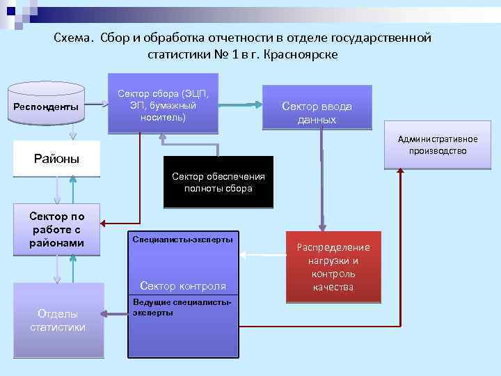 Схема. Сбор и обработка отчетности в отделе государственной статистики № 1 в г. Красноярске