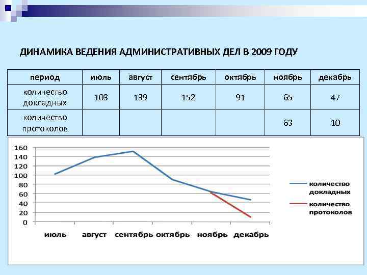 ДИНАМИКА ВЕДЕНИЯ АДМИНИСТРАТИВНЫХ ДЕЛ В 2009 ГОДУ период июль август сентябрь октябрь ноябрь декабрь