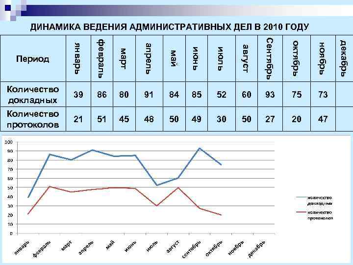  ДИНАМИКА ВЕДЕНИЯ АДМИНИСТРАТИВНЫХ ДЕЛ В 2010 ГОДУ январь февраль март апрель май июнь