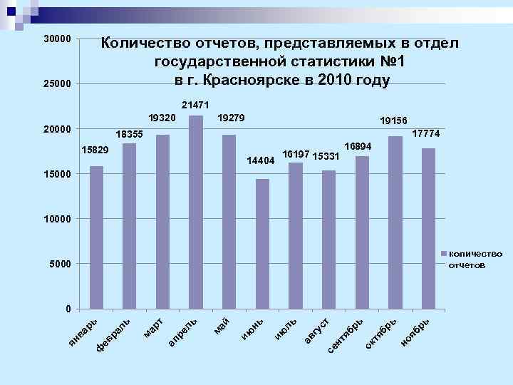 30000 Количество отчетов, представляемых в отдел государственной статистики № 1 в г. Красноярске в