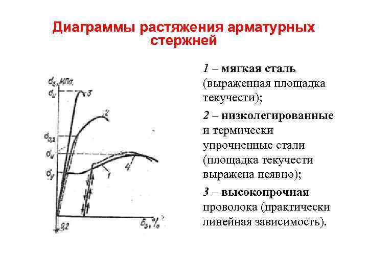 Диаграмма растяжения стекла