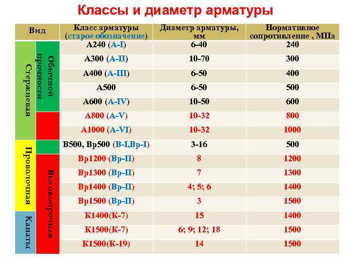 Классы и диаметр арматуры Обычной прочности Стержневая А 300 (A-II) 10 -70 300 A