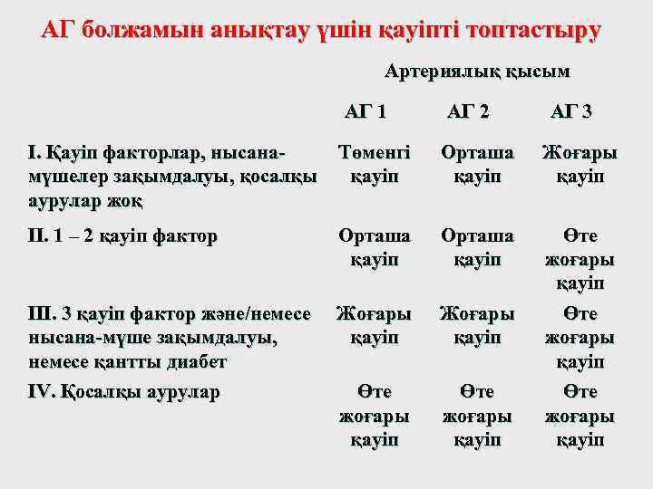 АГ болжамын анықтау үшін қауіпті топтастыру Артериялық қысым АГ 1 АГ 2 АГ 3