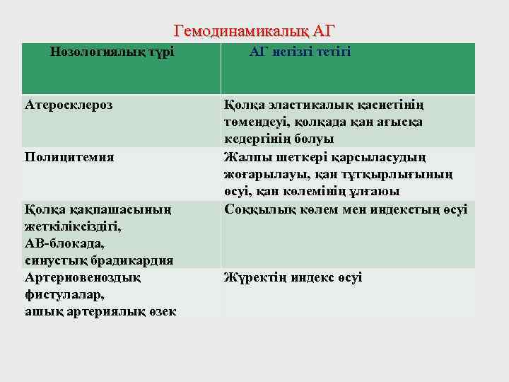 Гемодинамикалық АГ Нозологиялық түрі Атеросклероз Полицитемия Қолқа қақпашасының жеткіліксіздігі, АВ-блокада, синустық брадикардия Артериовеноздық фистулалар,