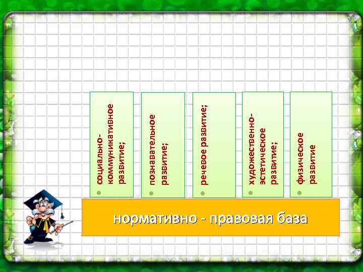 нормативно - правовая база физическое развитие художественноэстетическое развитие; речевое развитие; познавательное развитие; социальнокоммуникативное развитие;