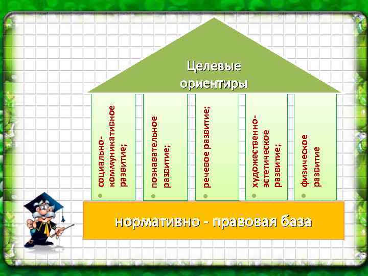  физическое развитие художественноэстетическое развитие; речевое развитие; познавательное развитие; социальнокоммуникативное развитие; Целевые ориентиры нормативно