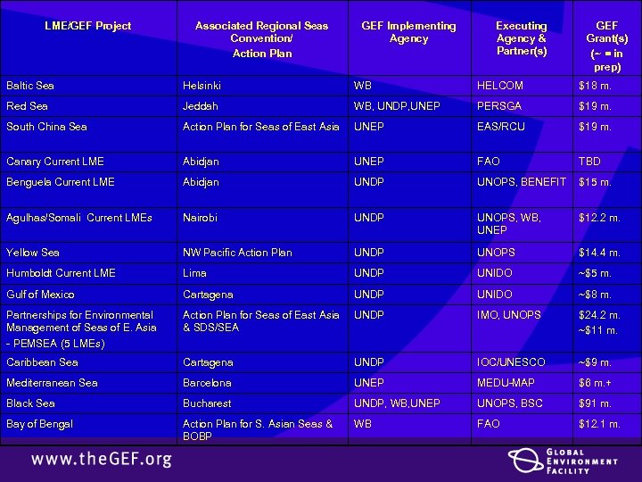 LME/GEF Project Associated Regional Seas Convention/ Action Plan GEF Implementing Agency Executing Agency &