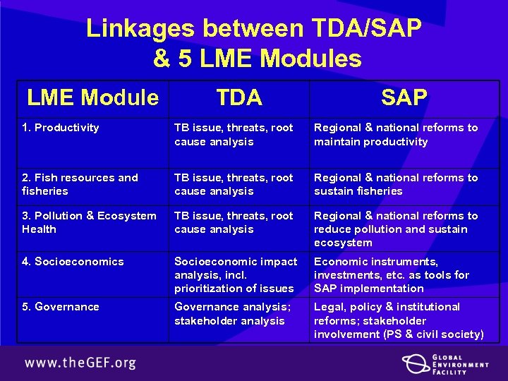 Linkages between TDA/SAP & 5 LME Modules LME Module TDA SAP 1. Productivity TB