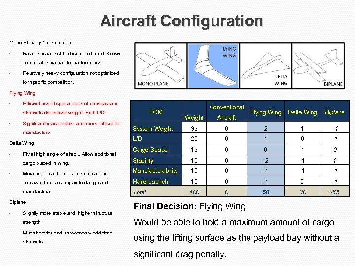 Aircraft Configuration Mono Plane- (Conventional) • Relatively easiest to design and build. Known comparative