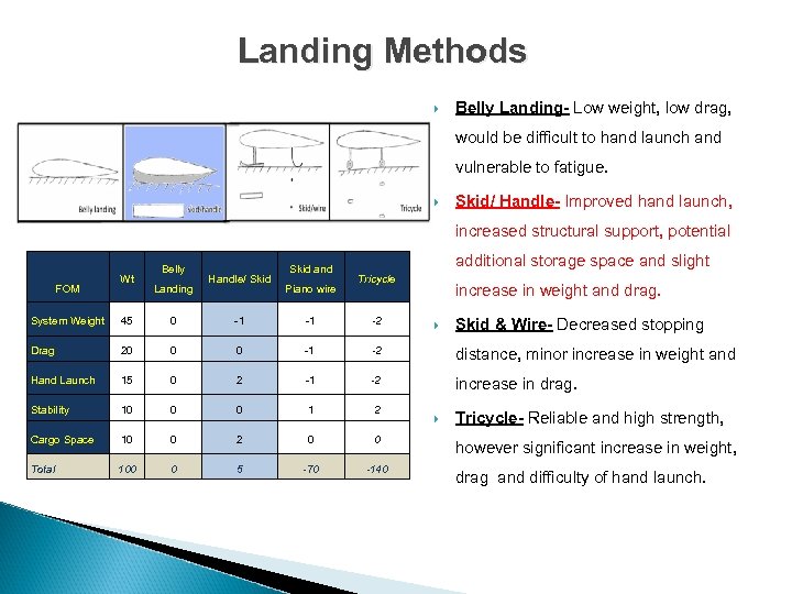 Landing Methods Belly Landing- Low weight, low drag, would be difficult to hand launch