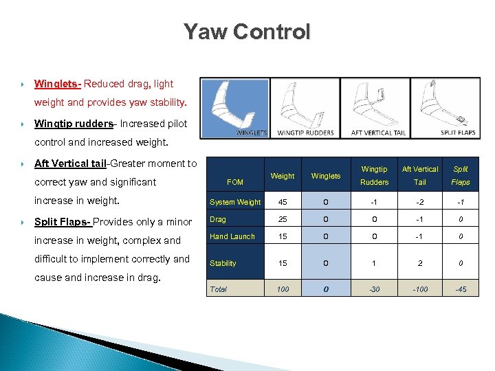 Yaw Control Winglets- Reduced drag, light weight and provides yaw stability. Wingtip rudders- Increased