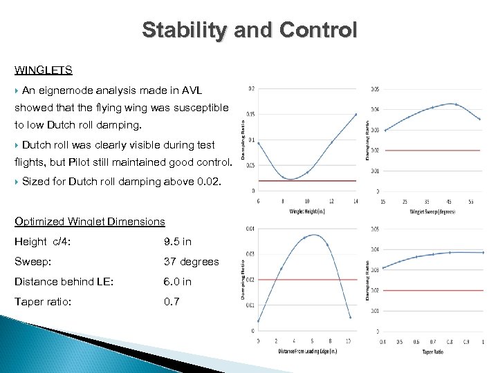 Stability and Control WINGLETS An eignemode analysis made in AVL showed that the flying