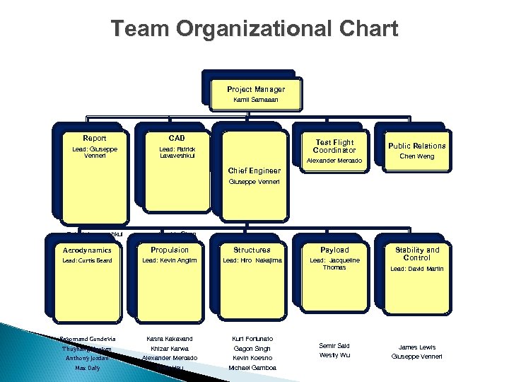 Team Organizational Chart Project Manager Kamil Samaaan Report CAD Lead: Giuseppe Venneri Lead: Patrick