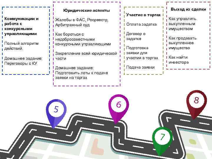 Юридические аспекты Коммуникации и работа с конкурсными управляющими Полный алгоритм действий. Домашнее задание: Переговоры