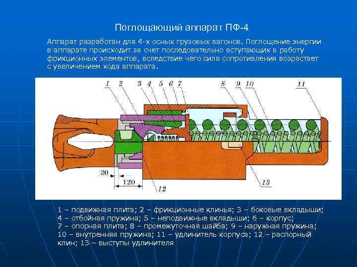 Поглощающий аппарат ПФ-4 Аппарат разработан для 4 -х осных грузовых вагонов. Поглощение энергии в