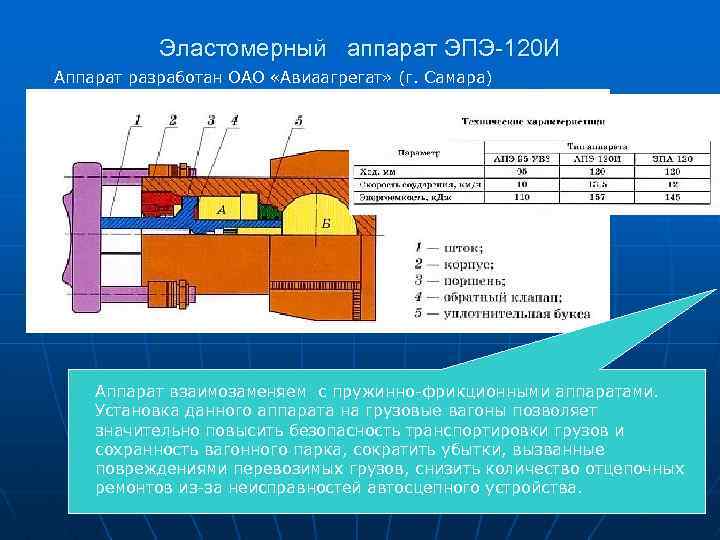 Эластомерный аппарат ЭПЭ-120 И Аппарат разработан ОАО «Авиаагрегат» (г. Самара) Аппарат взаимозаменяем с пружинно-фрикционными