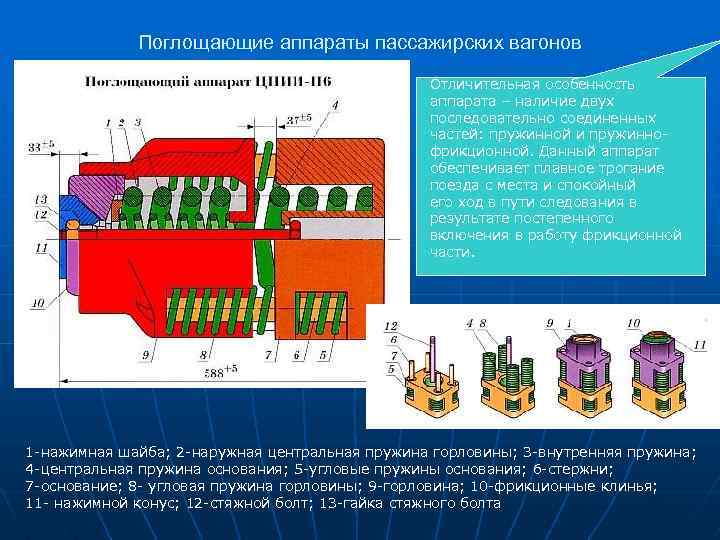 Поглощающие аппараты пассажирских вагонов Отличительная особенность аппарата – наличие двух последовательно соединенных частей: пружинной