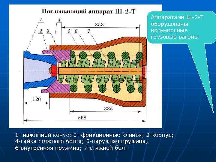 Аппаратами Ш-2 -Т оборудованы восьмиосные грузовые вагоны 1 - нажимной конус; 2 - фрикционные