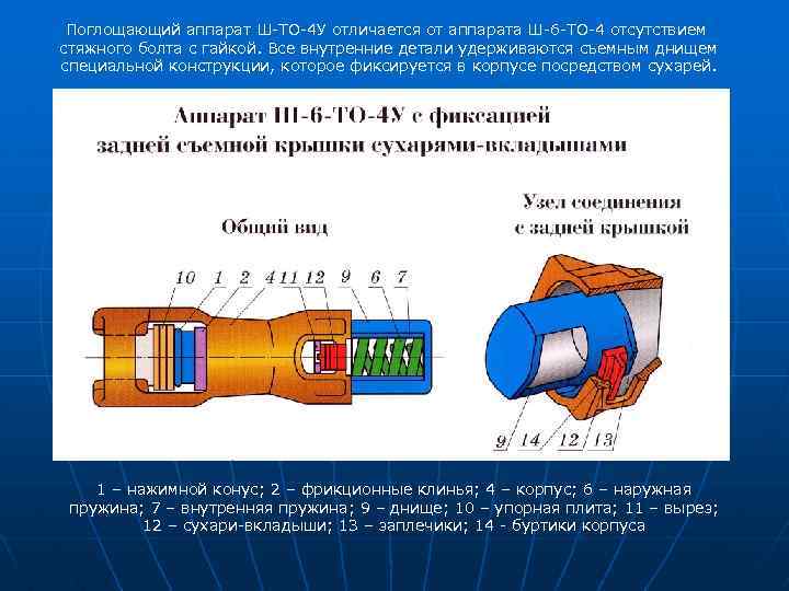 Поглощающий аппарат Ш-ТО-4 У отличается от аппарата Ш-6 -ТО-4 отсутствием стяжного болта с гайкой.
