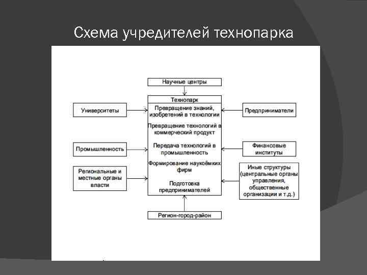 Схема учредителей технопарка 