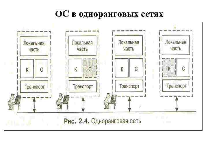 ОС в одноранговых сетях 