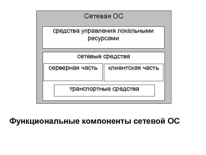 Средства управления. Функциональные компоненты сетевой ОС. Компоненты сетевая Операционная система  локальной сети. Основные функциональные компоненты ОС. Перечислите функциональные компоненты сетевой ОС.