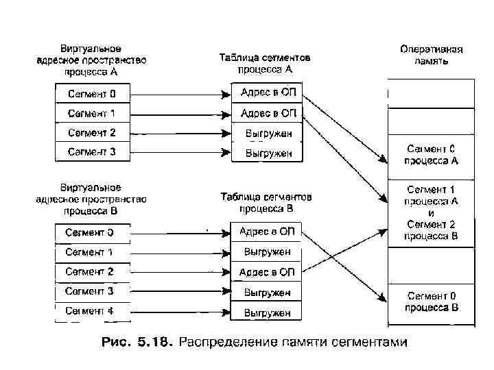 Какой метод распределения памяти может рассматриваться как частный случай виртуальной памяти