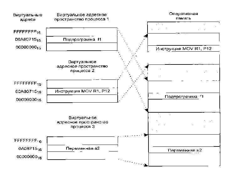 Аппаратно независимый уровень управления виртуальной памятью