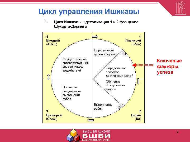Цикл управления Ишикавы 1. Цикл Ишикавы – детализация 1 и 2 фаз цикла Шухарта-Деминга