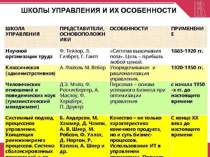ШКОЛЫ УПРАВЛЕНИЯ И ИХ ОСОБЕННОСТИ ШКОЛА УПРАВЛЕНИЯ ПРЕДСТАВИТЕЛИ, ОСОБЕННОСТИ ОСНОВОПОЛОЖН ИКИ ПРИМЕНЕНИ Е Научной
