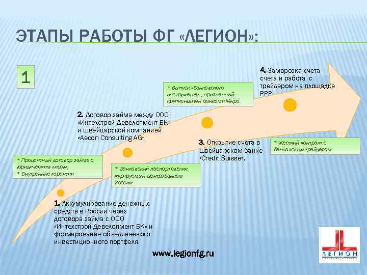 ЭТАПЫ РАБОТЫ ФГ «ЛЕГИОН» : 1 * Выпуск «Банковского инструмента» , признанный крупнейшими банками