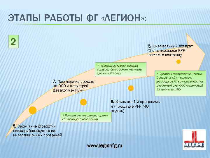 ЭТАПЫ РАБОТЫ ФГ «ЛЕГИОН» : 2 5. Ежемесячный возврат % от с площадки PPP