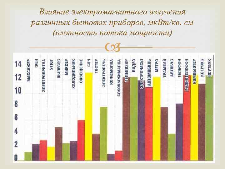 Влияние электромагнитного излучения различных бытовых приборов, мк. Вт/кв. см (плотность потока мощности) 